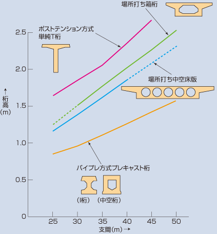 桁高と支間の関係（B活荷重）