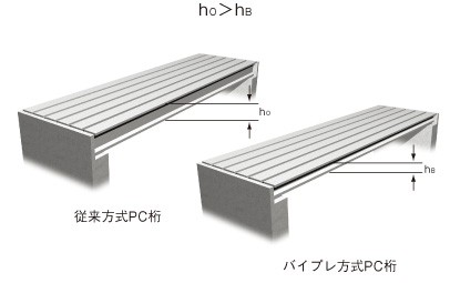 桁高を低くすることができる