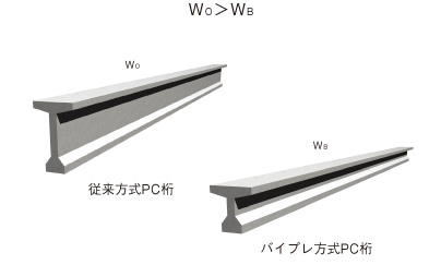 桁重量を減少させることができる