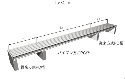 支間を増大することができる