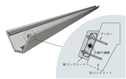 既存構造物の補強に応用できる