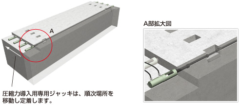 圧縮力導入用専用ジャッキは、順次場所を移動し定着します。